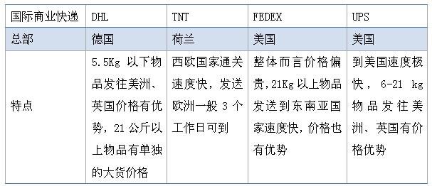 五种台湾跨境电商物流模式你都了解吗？